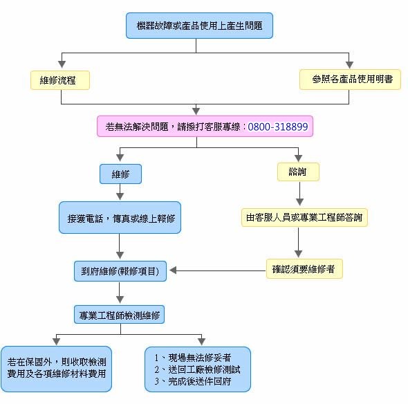 維修流程
